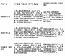 甄选三个差同化行业（避开美妆电商、宠物办事